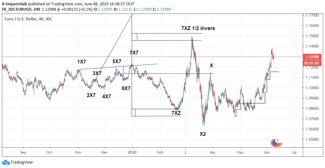 EUR/USD 4h X-Sequentials Chart 8.6.2020