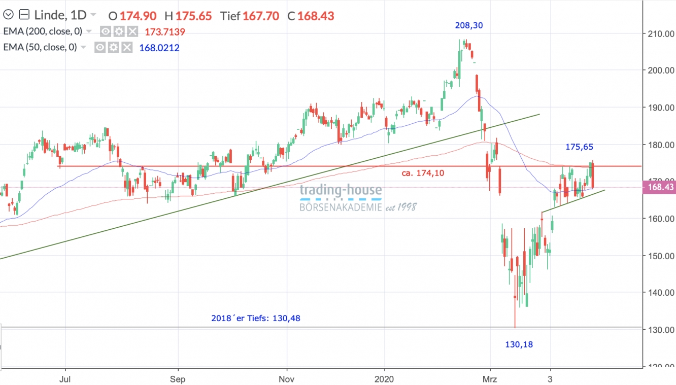 Linde Analyse Erholung Endet An Markanter Hurde Investing Com