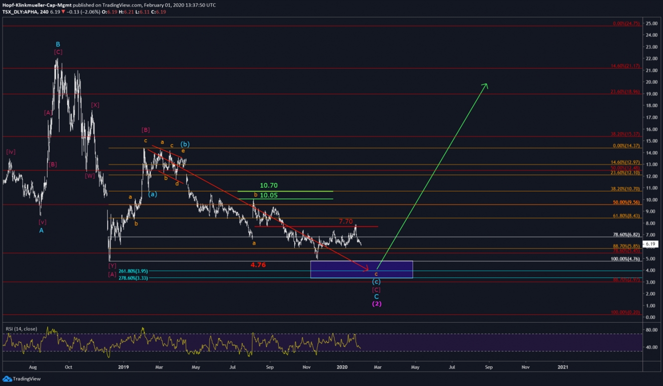 Aphria 