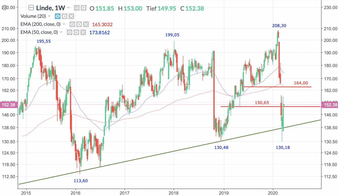 Linde Wochenchart