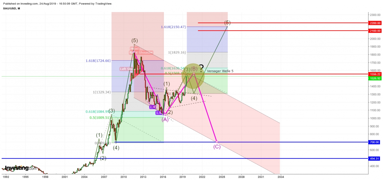 Gold Chart im Monat