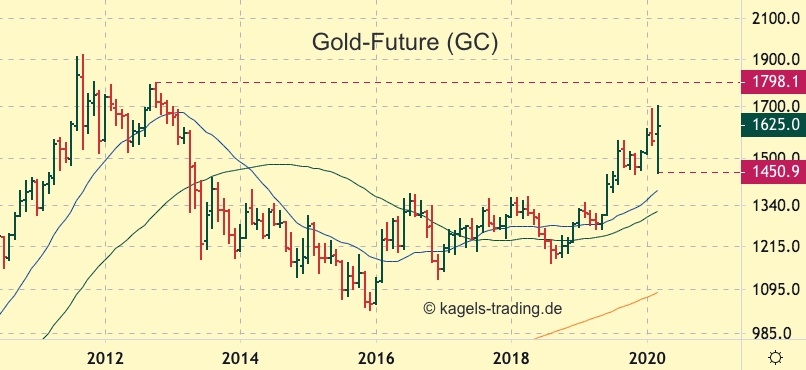 Goldpreis im langfristigen Aufwärtstrend