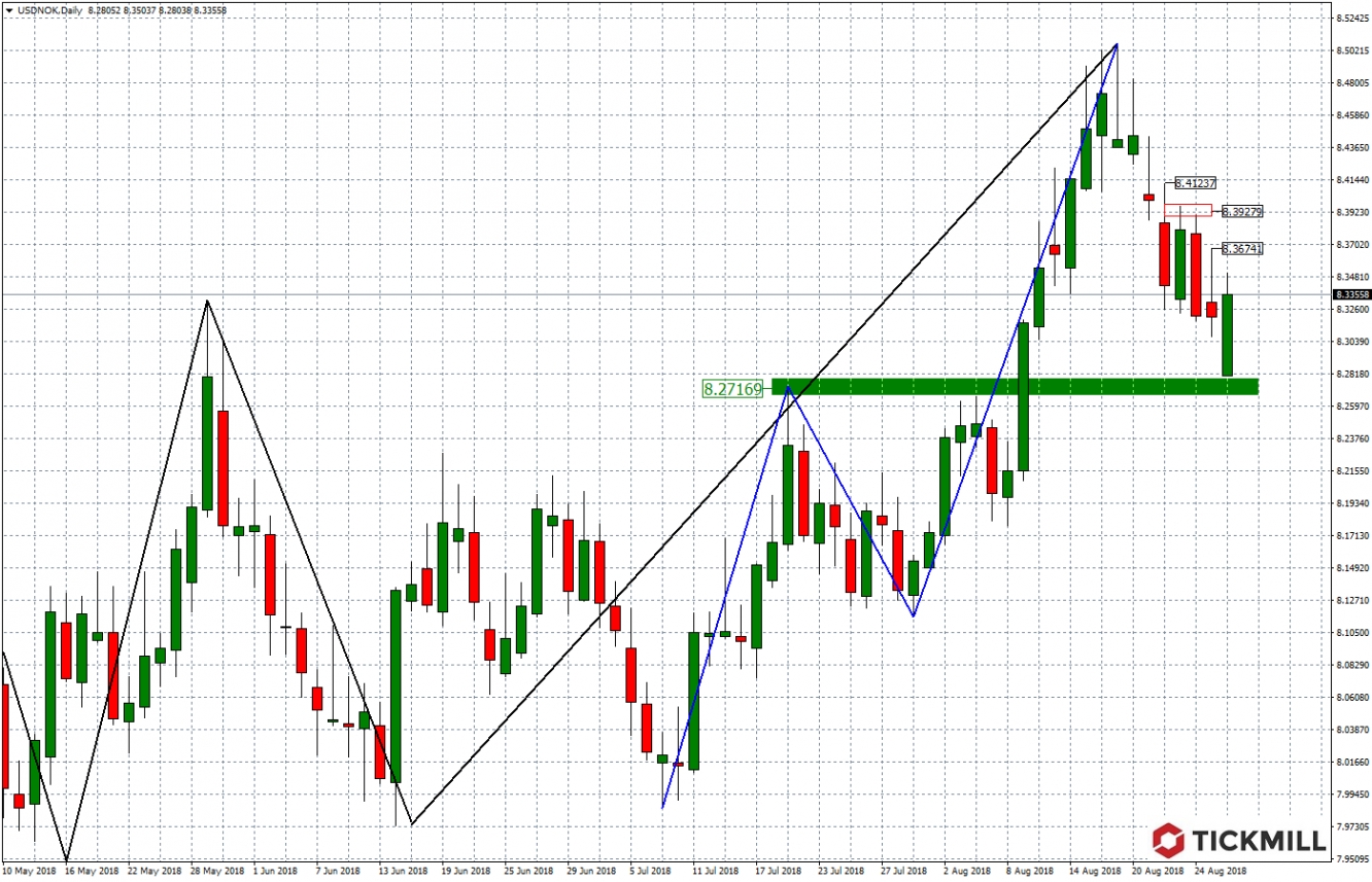 USDNOK 