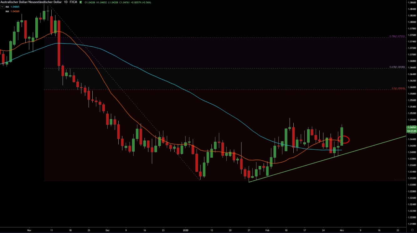 AUDNZD