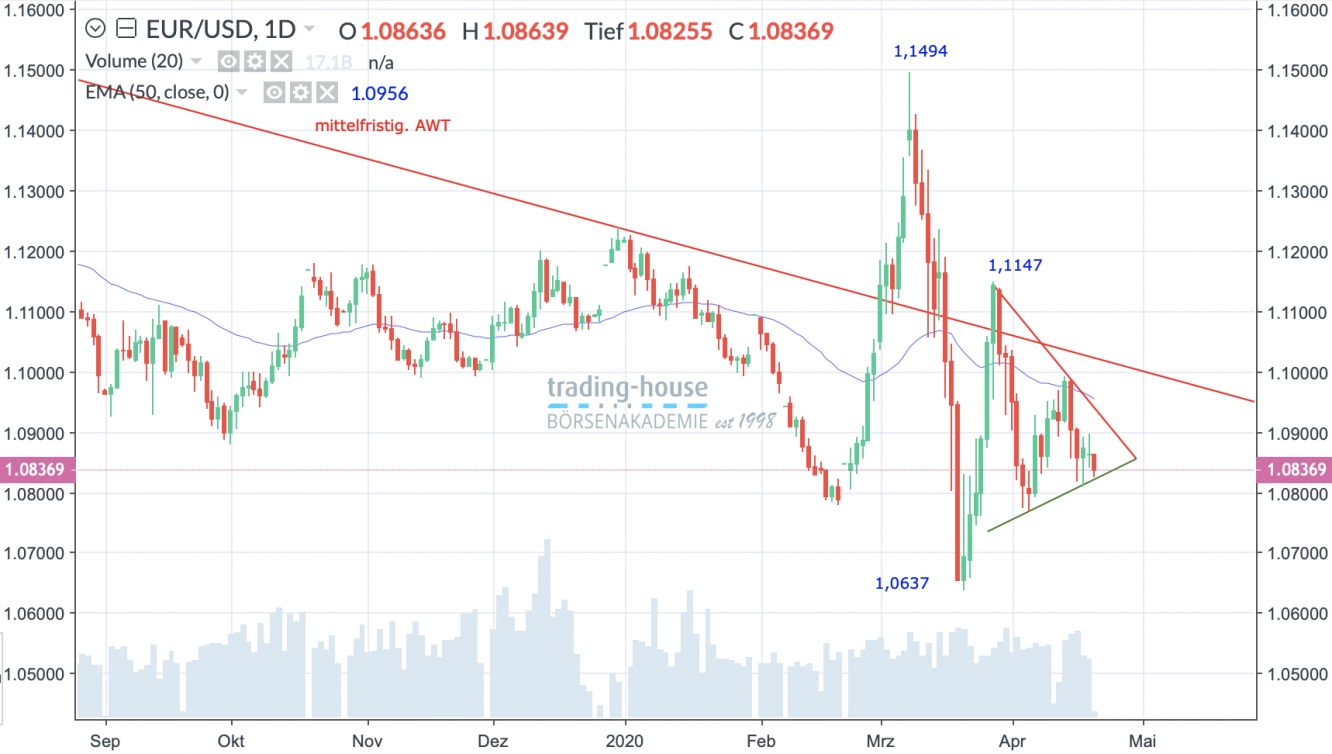 EUR/USD Tageschart