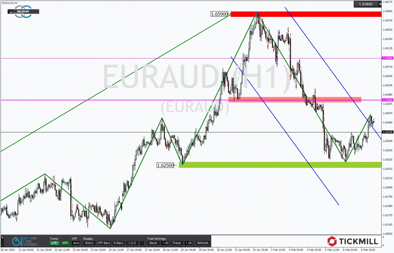 EURAUD 