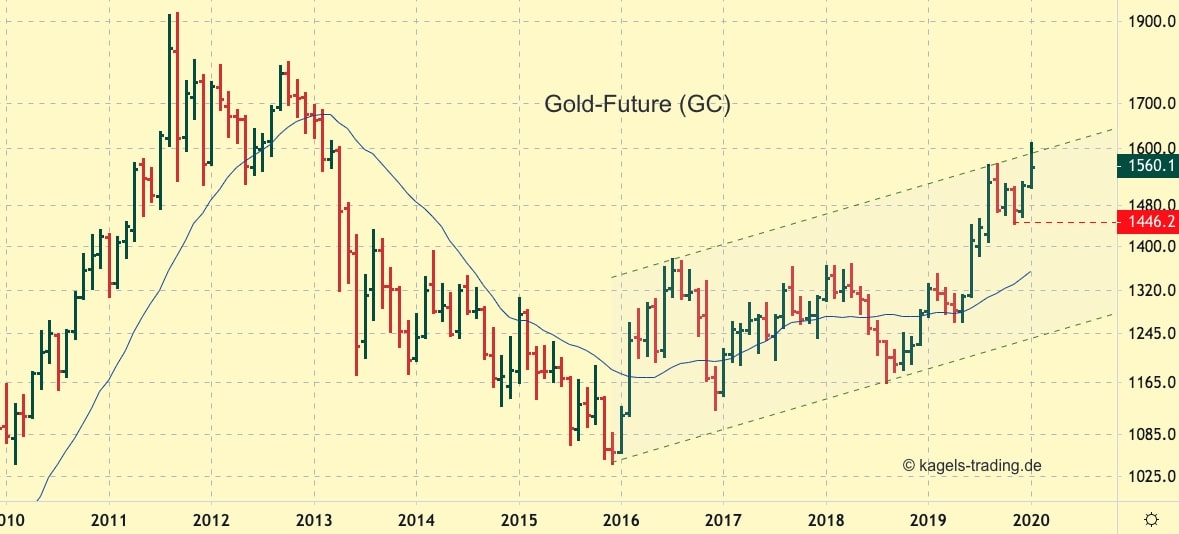 Goldpreis im Aufwärtstrend