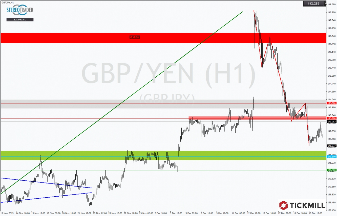 GBPJPY