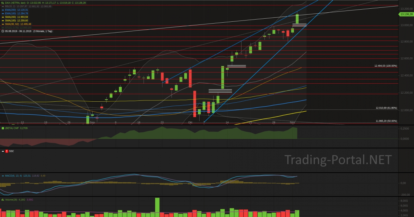 Xetra-DAX Tageschart