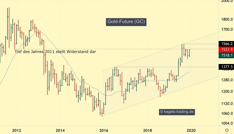 Goldpreis im Aufwärtstrend