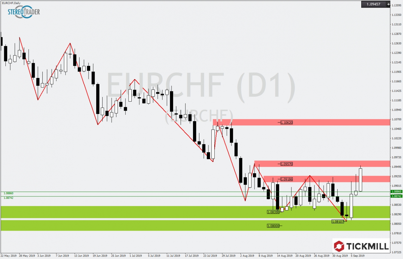 EURCHF 