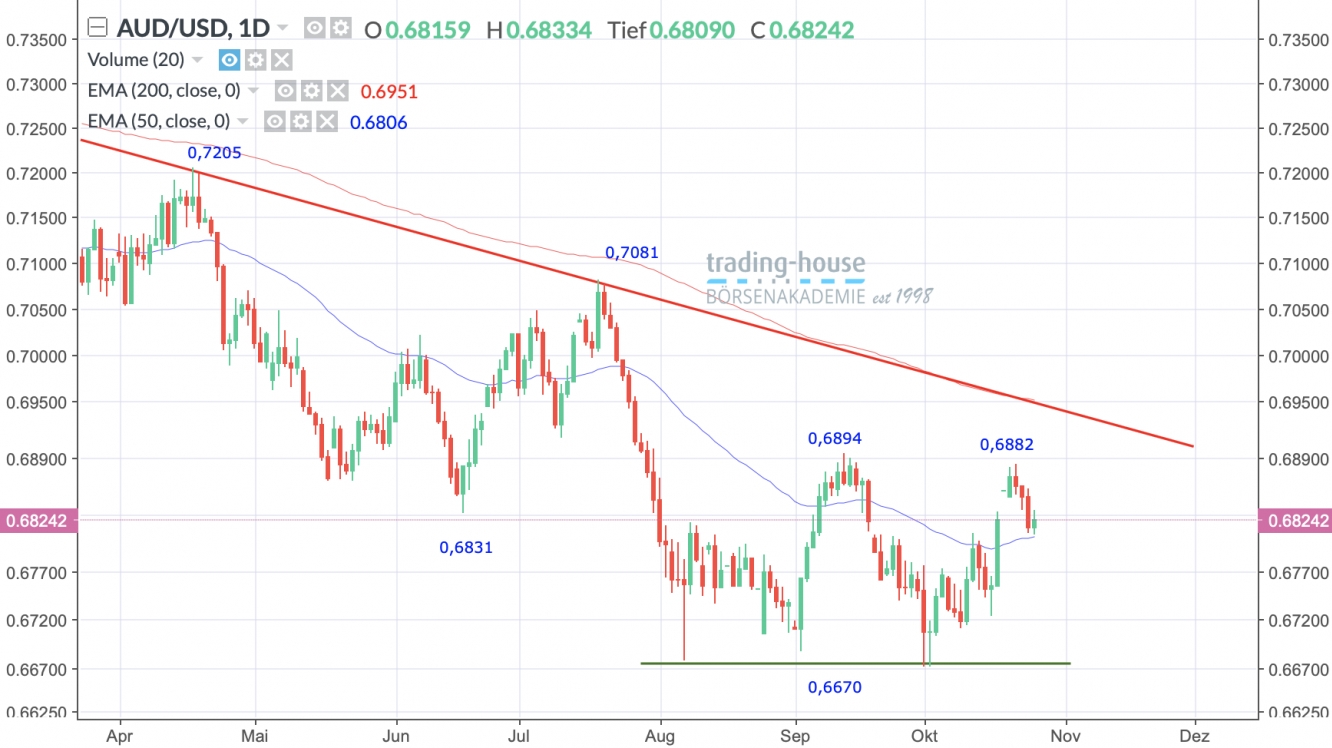 AUD/USD Tageschart