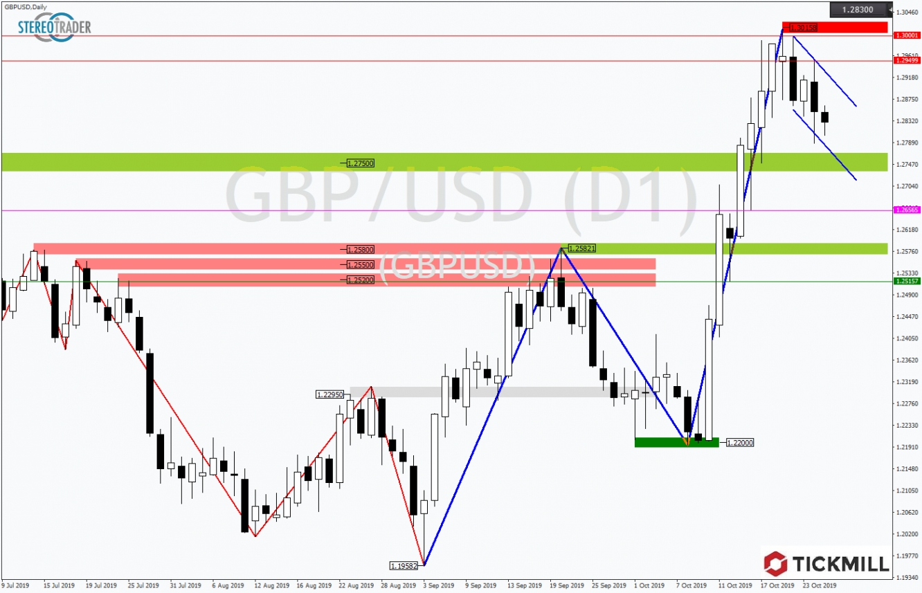 GBPUSD 