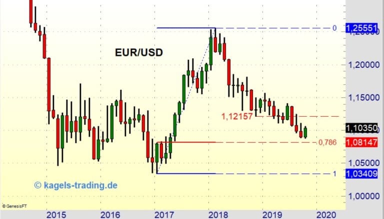 EUR/USD Monatschart