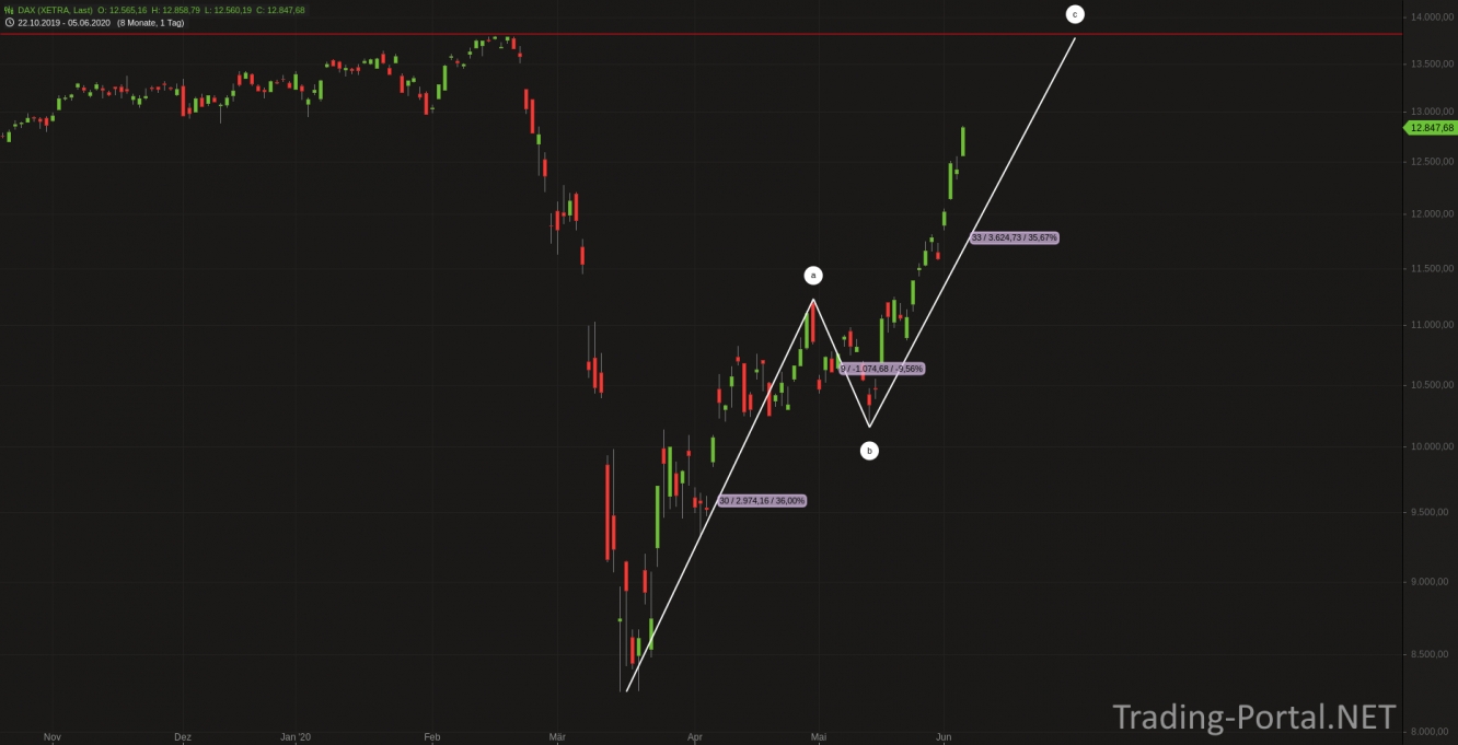 Bullischer DAX-Wahn bis zum AZH?