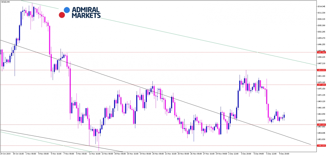 Admiral Markets Chart Gold H4