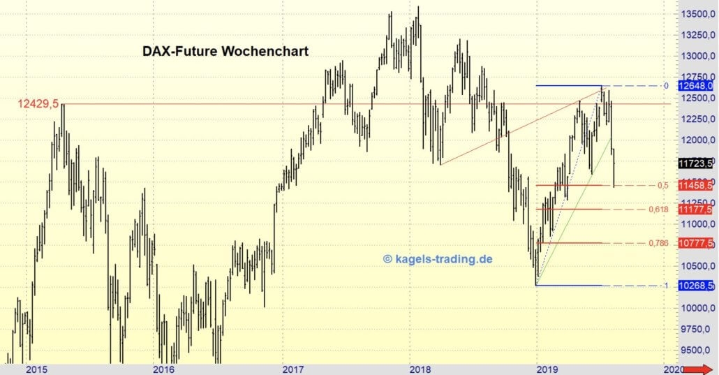 DAX-Future findet Unterstützung an 50% Korrektur