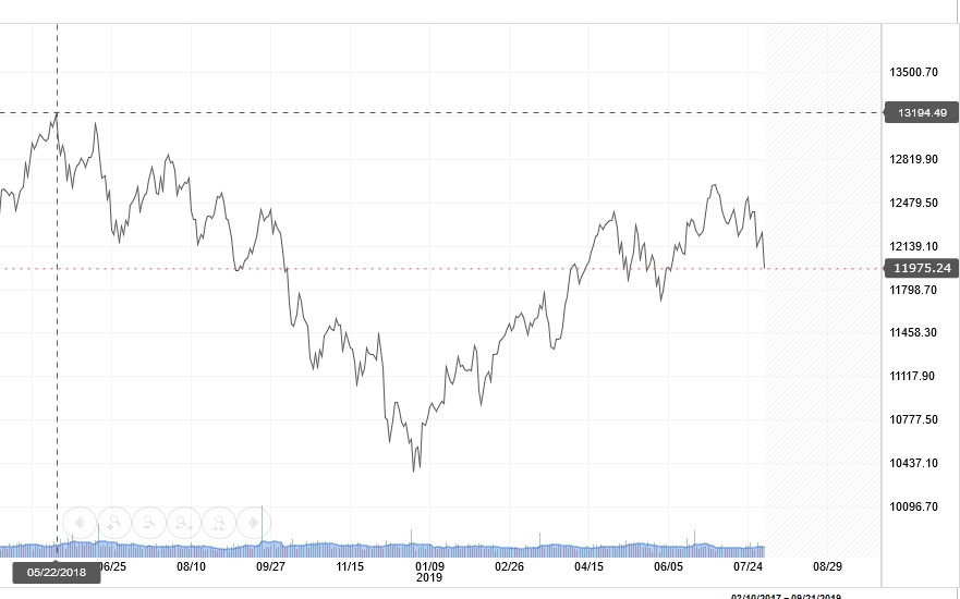 Quelle: Investing.com