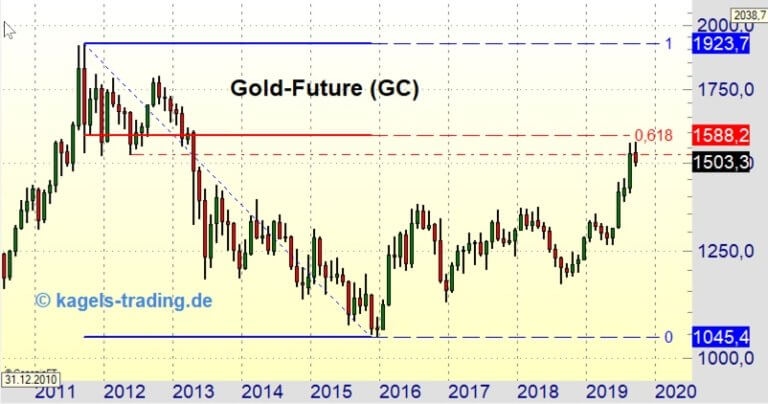 Gold-Future im Aufwärtstrend