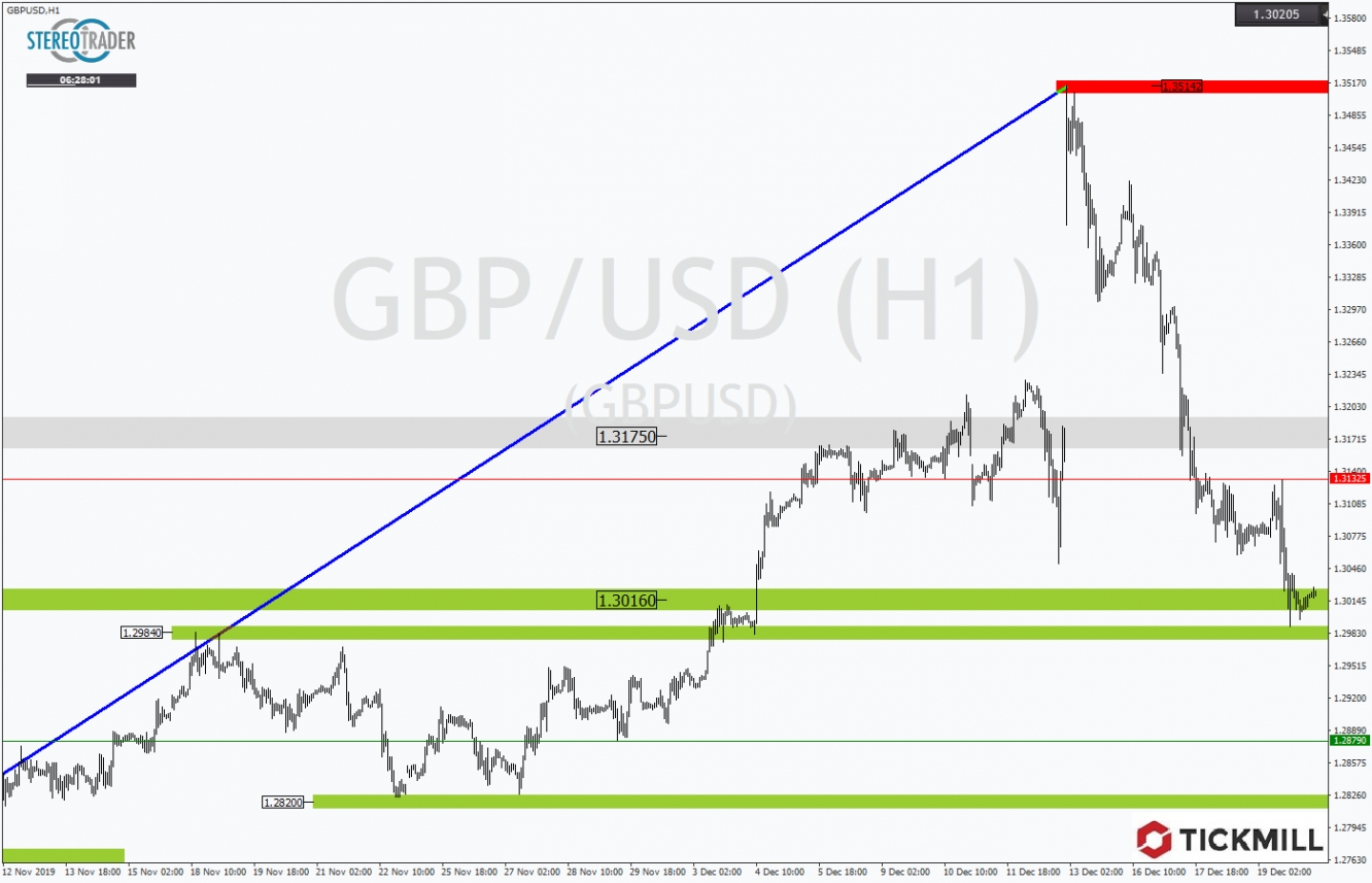 GBPUSD 