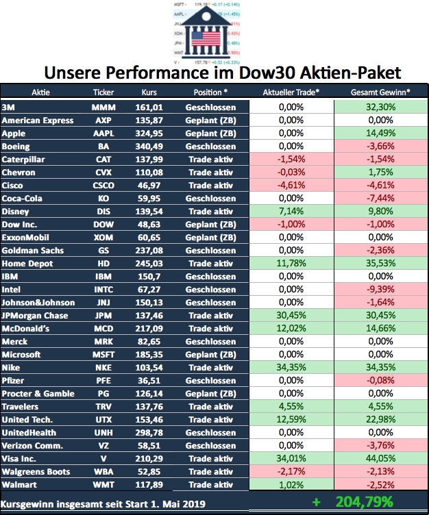 DOW30 Stat