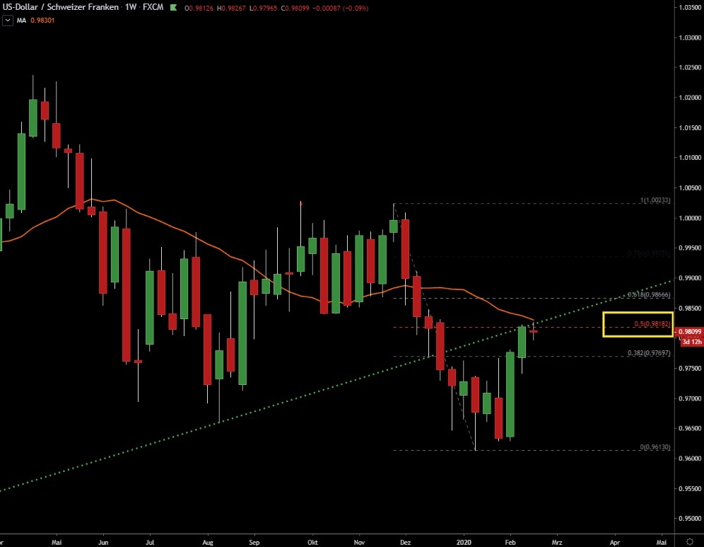 USDCHF am 50er Fibo und GD 20