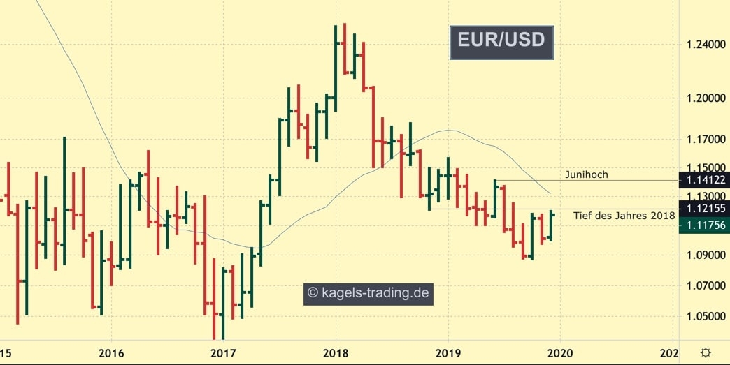 EUR-USD korrigiert im Abwärtstrend