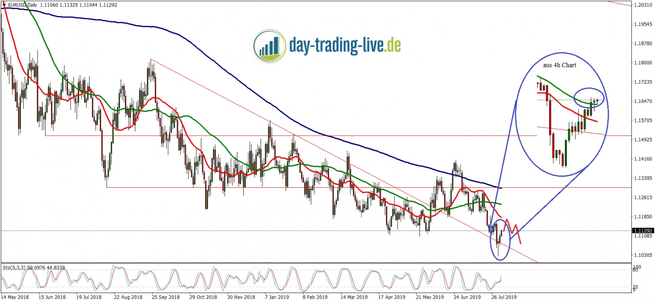 EUR/USD Tageschart vom 05.08.2019