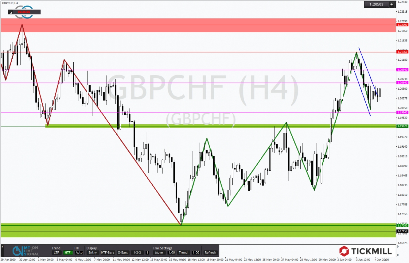 GBPCHF 