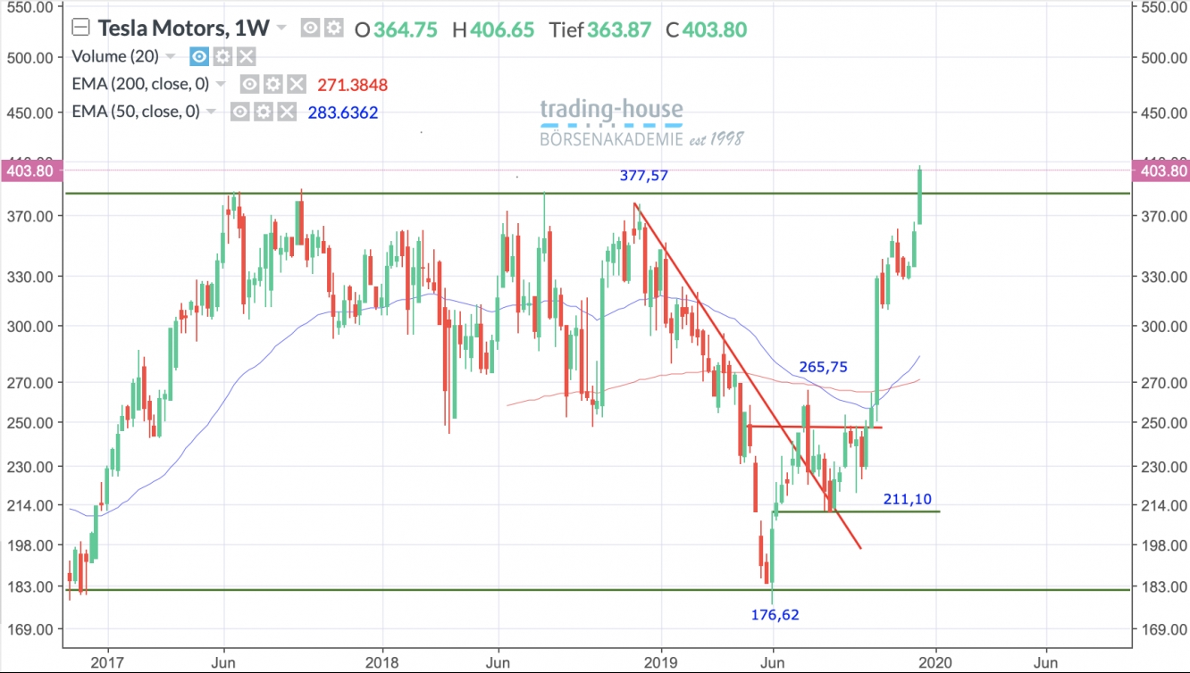 Tesla Wochenchart
