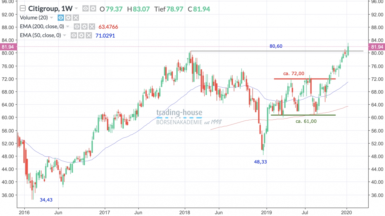 Citigroup Wochenchart