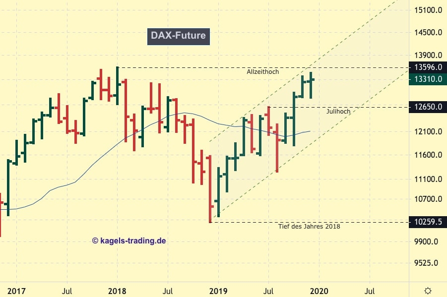 DAX-Future im Aufwärtstrend