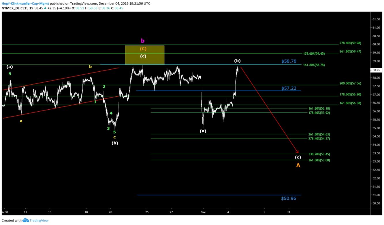 WTI