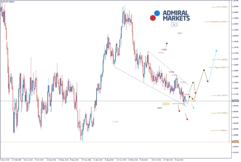 Admiral Markets Chart EUR/USD