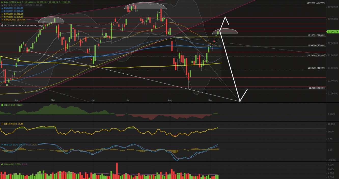 Xetra-DAX Tageschart