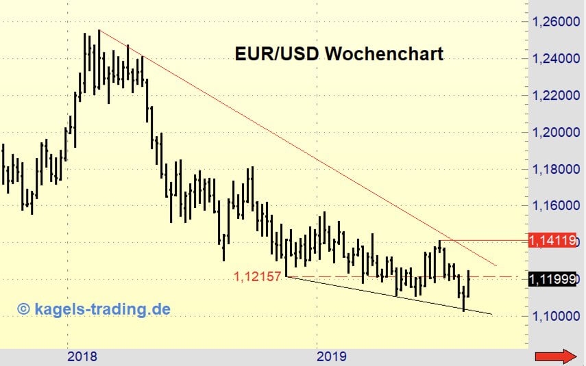 EUR/USD korrigiert im Abwärtstrend