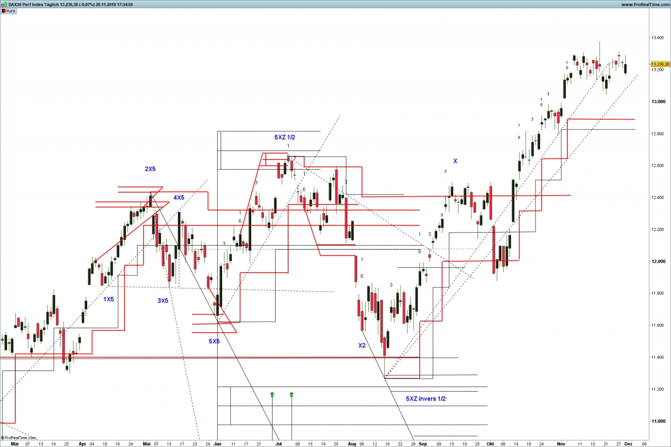 DAX Index 1 Tages X-Sequentials Chart