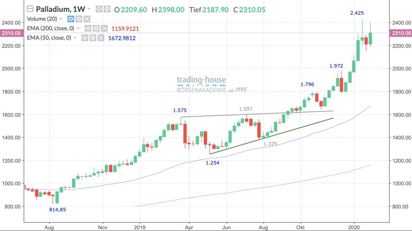 Palladium Wochenchart