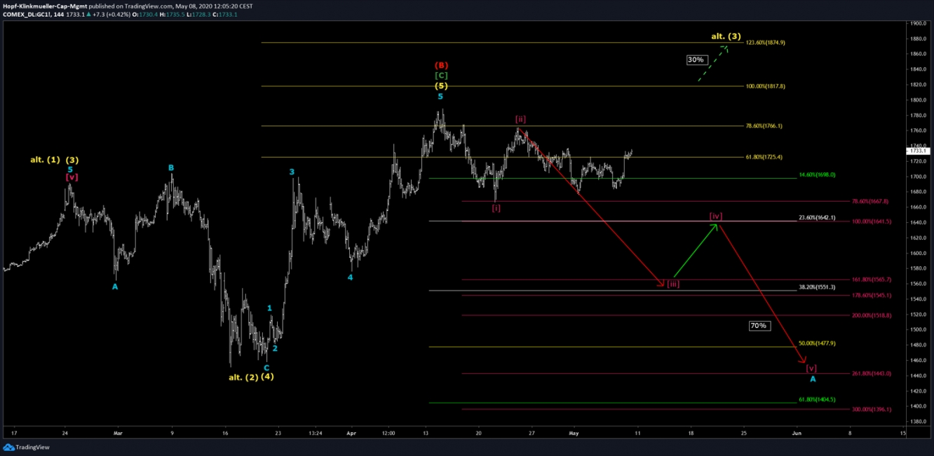 Gold Chart