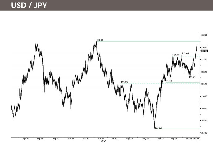 USD/JPY